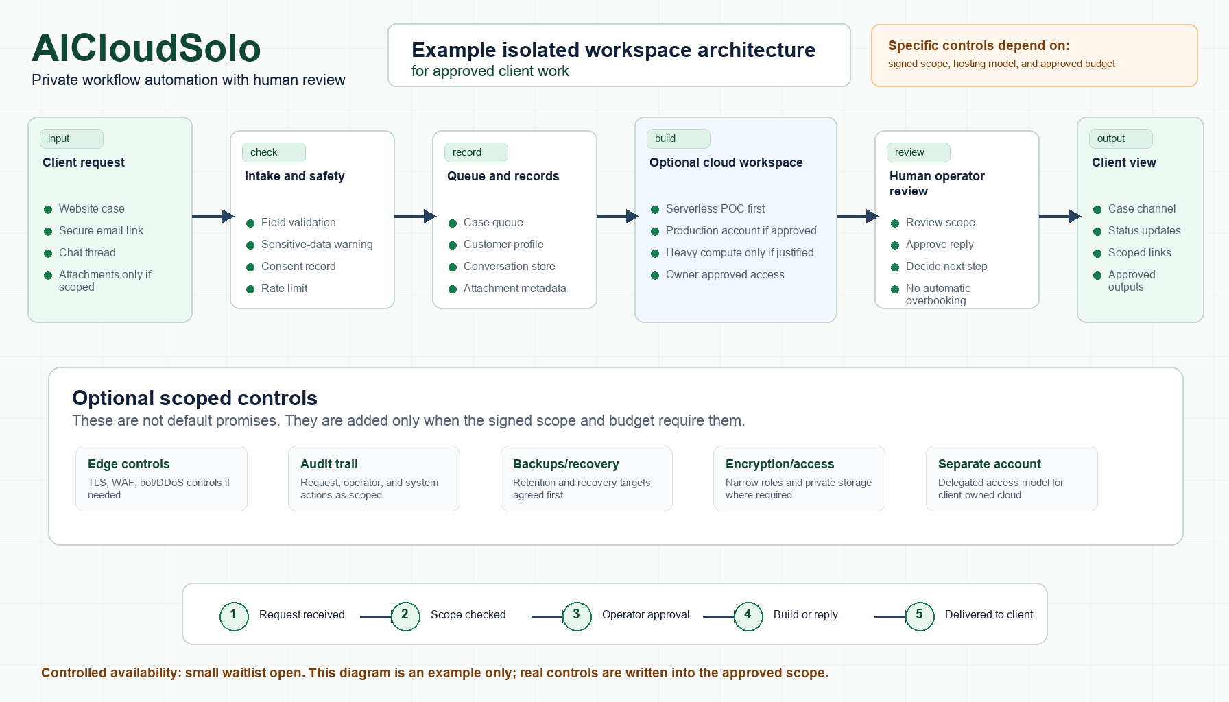 Example client workspace architecture showing isolated workflow components, review points, logs, and optional security controls.